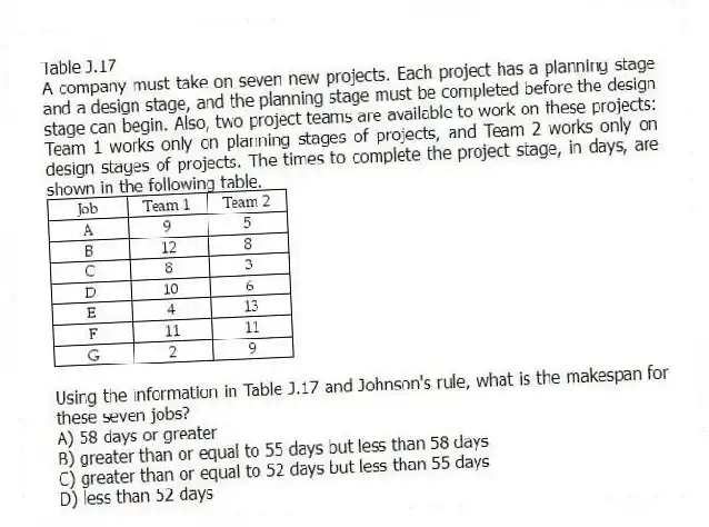 Table J.17
A company must take on seven new projects. Each project has a planning stage and a design stage, and the planning stage must be completed before the design stage can begin. Also, two project teams are available to work on these projects: Team 1 works only on planning stages of projects, and Team 2 works only on design stages of projects. The times to complete the project stage, in days, are shown in the following table.
-Using the information in Table J.17 and Johnson's rule, what is the makespan for these seven jobs?
A) 58 days or greater
B) greater than or equal to 55 days but less than 58 days
C) greater than or equal to 52 days but less than 55 days
D) less than 52 days