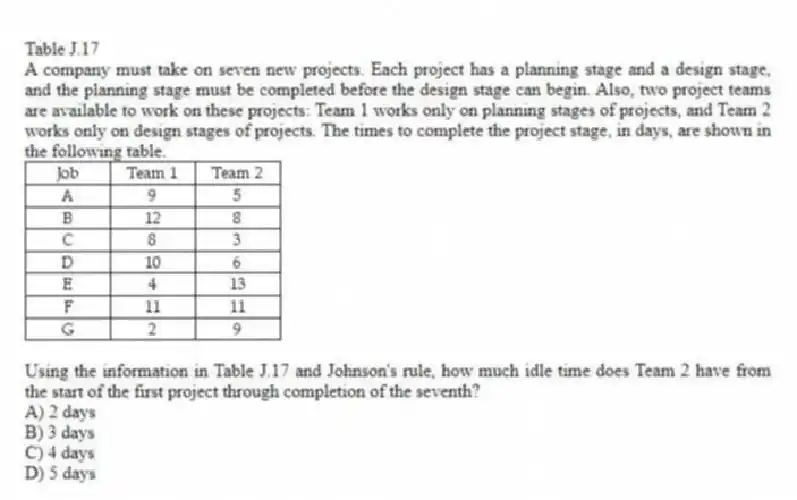 Table J.17
A company must take on seven new projects. Each project has a planning stage and a design stage, and the planning stage must be completed before the design stage can begin. Also, two project teams are available to work on these projects: Team 1 works only on planning stages of projects, and Team 2 works only on design stages of projects. The times to complete the project stage, in days, are shown in the following table.
-Using the information in Table J.17 and Johnson's rule, how much idle time does Team 2 have from the start of the first project through completion of the seventh?
A) 2 days
B) 3 days
C) 4 days
D) 5 days