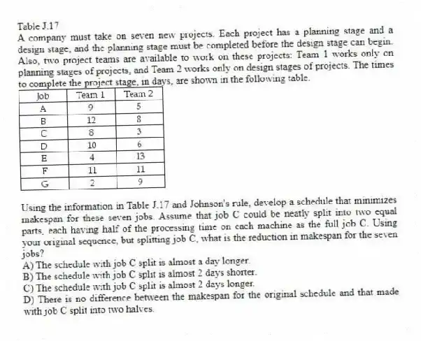 Table J.17
A company must take on seven new projects. Each project has a planning stage and a design stage, and the planning stage must be completed before the design stage can begin. Also, two project teams are available to work on these projects: Team 1 works only on planning stages of projects, and Team 2 works only on design stages of projects. The times to complete the project stage, in days, are shown in the following table.
-Using the information in Table J.17 and Johnson's rule, develop a schedule that minimizes makespan for these seven jobs. Assume that job C could be neatly split into two equal parts, each having half of the processing time on each machine as the full job C. Using your original sequence, but splitting job C, what is the reduction in makespan for the seven jobs?
A) The schedule with job C split is almost a day longer.
B) The schedule with job C split is almost 2 days shorter.
C) The schedule with job C split is almost 2 days longer.
D) There is no difference between the makespan for the original schedule and that made with job C split into two halves.