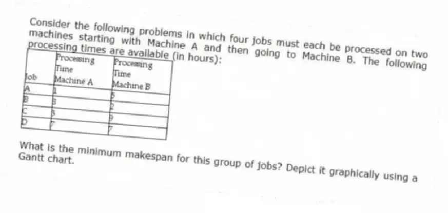 Consider the following problems in which four jobs must each be processed on two machines starting with Machine A and then going to Machine B. The following processing times are available (in hours):
What is the minimum makespan for this group of jobs? Depict it graphically using a Gantt chart.