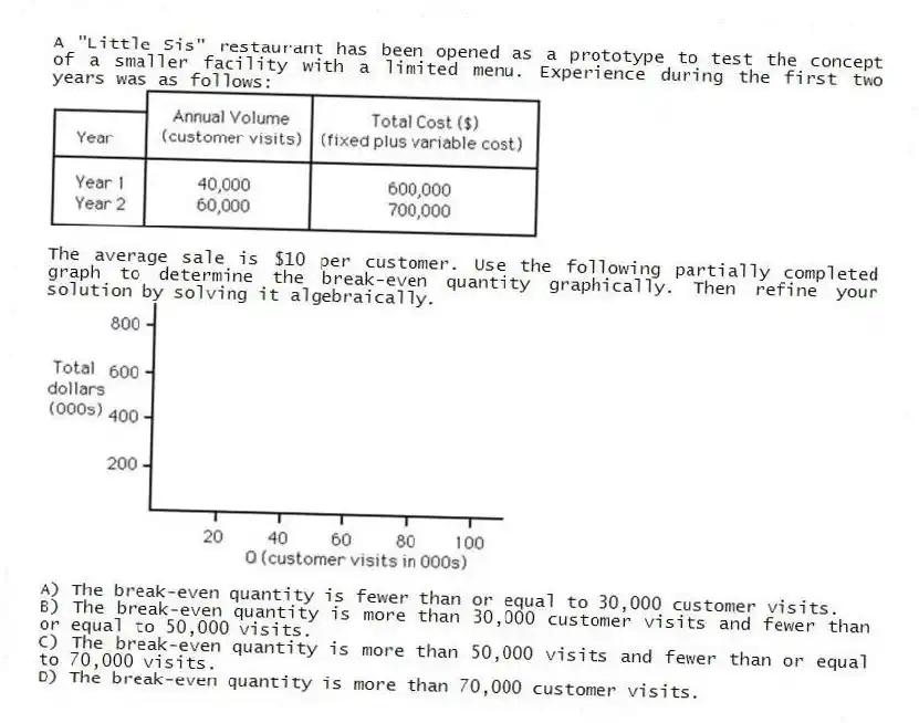 A "Little Sis" restaurant has been opened as a prototype to test the concept of a smaller facility with a limited menu. Experience during the first two years was as follows:
The average sale is $10 per customer. Use the following partially completed graph to determine the break-even quantity graphically. Then refine your solution by solving it algebraically.
A) The break-even quantity is fewer than or equal to 30,000 customer visits.
B) The break-even quantity is more than 30,000 customer visits and fewer than or equal to 50,000 visits.
C) The break-even quantity is more than 50,000 visits and fewer than or equal to 70,000 visits.
D) The break-even quantity is more than 70,000 customer visits.