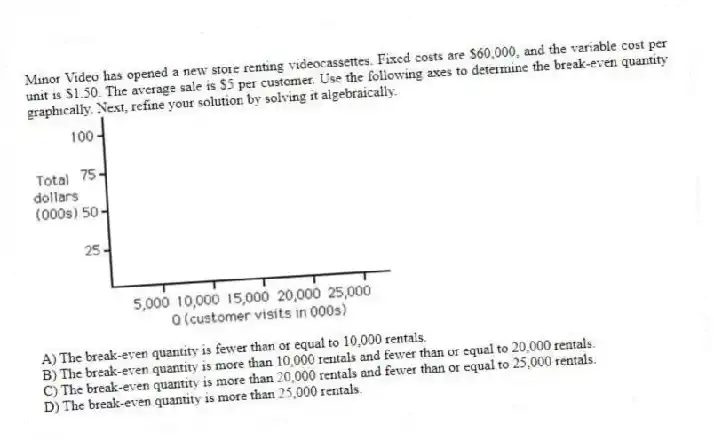 Minor Video has opened a new store renting videocassettes. Fixed costs are $60,000, and the variable cost per unit is $1.50. The average sale is $5 per customer. Use the following axes to determine the break-even quantity graphically. Next, refine your solution by solving it algebraically.
A) The break-even quantity is fewer than or equal to 10,000 rentals.
B) The break-even quantity is more than 10,000 rentals and fewer than or equal to 20,000 rentals.
C) The break-even quantity is more than 20,000 rentals and fewer than or equal to 25,000 rentals.
D) The break-even quantity is more than 25,000 rentals.
