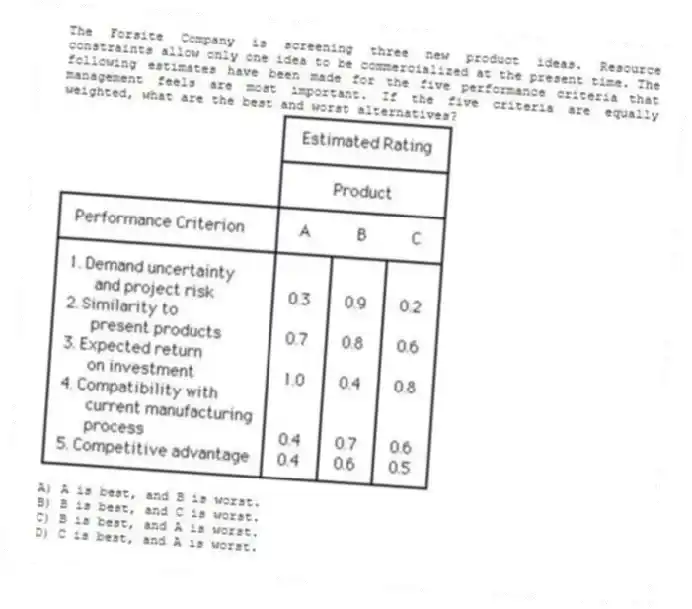 The Forsite Company is screening three new product ideas. Resource constraints allow only one idea to be commercialized at the present time. The following estimates have been made for the five performance criteria that management feels are most important. If the five criteria are equally weighted, what are the best and worst alternatives?
A) A is best, and B is worst.
B) B is best, and C is worst.
C) B is best, and A is worst.
D) C is best, and A is worst.
