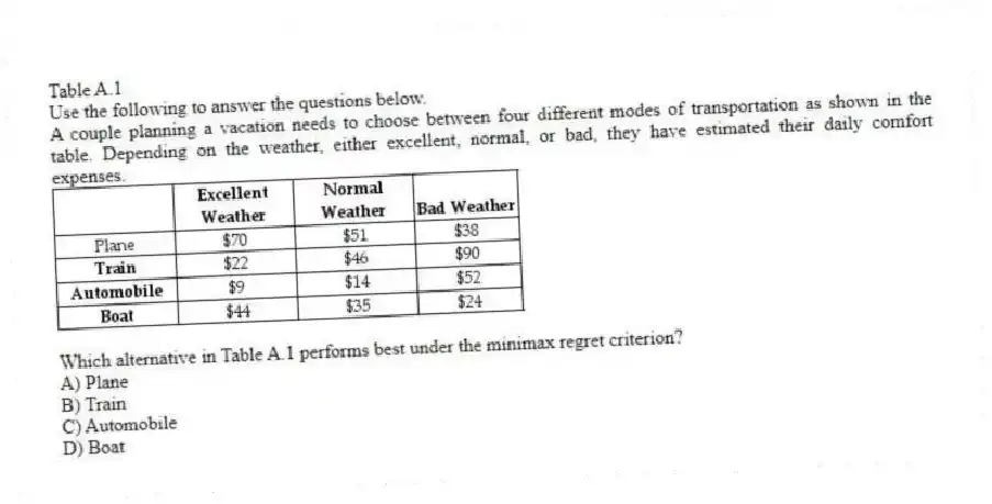 Table A.1
Use the following to answer the questions below.
A couple planning a vacation needs to choose between four different modes of transportation as shown in the table. Depending on the weather, either excellent, normal, or bad, they have estimated their daily comfort expenses.
-Which alternative in Table A.1 performs best under the minimax regret criterion?
A) Plane
B) Train
C) Automobile
D) Boat
