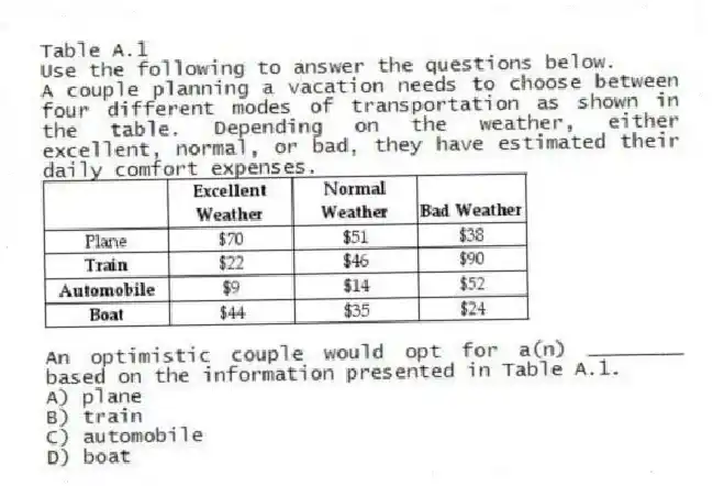 Table A.1
Use the following to answer the questions below.
A couple planning a vacation needs to choose between four different modes of transportation as shown in the table. Depending on the weather, either excellent, normal, or bad, they have estimated their daily comfort expenses.
 
-An optimistic couple would opt for a(n) ________ based on the information presented in Table A.1.
A) plane 
B) train 
C) automobile 
D) boat 

