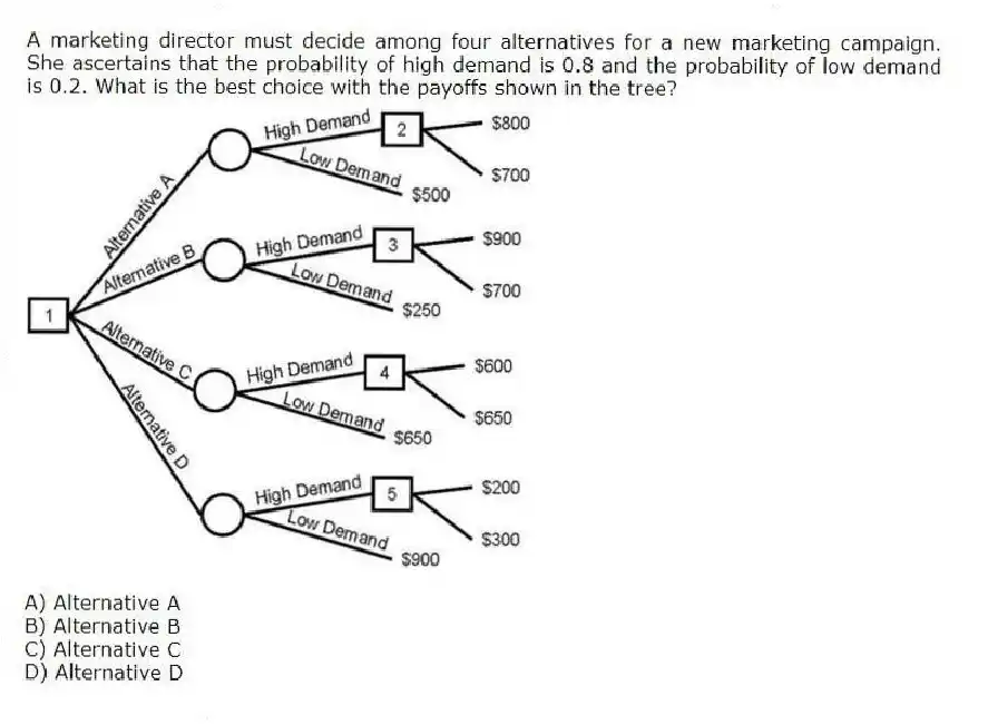 A marketing director must decide among four alternatives for a new marketing campaign. She ascertains that the probability of high demand is 0.8 and the probability of low demand is 0.2. What is the best choice with the payoffs shown in the tree?
A) Alternative A
B) Alternative B
C) Alternative C
D) Alternative D