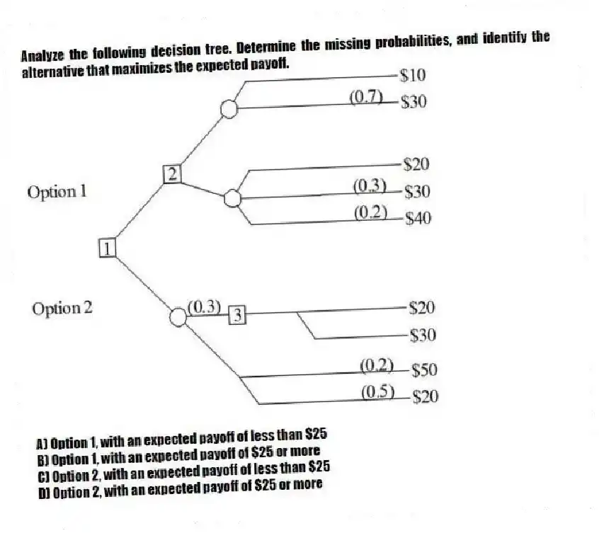 Analyze the following decision tree. Determine the missing probabilities, and identify the alternative that maximizes the expected payoff.
A) Option 1, with an expected payoff of less than $25
B) Option 1, with an expected payoff of $25 or more
C) Option 2, with an expected payoff of less than $25
D) Option 2, with an expected payoff of $25 or more