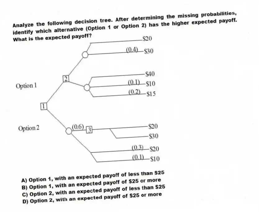 Analyze the following decision tree. After determining the missing probabilities, identify which alternative (Option 1 or Option 2) has the higher expected payoff. What is the expected payoff?
A) Option 1, with an expected payoff of less than $25
B) Option 1, with an expected payoff of $25 or more
C) Option 2, with an expected payoff of less than $25
D) Option 2, with an expected payoff of $25 or more