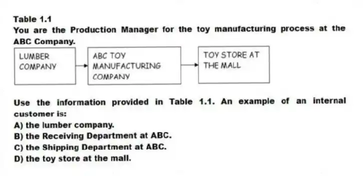 Table 1.1
You are the Production Manager for the toy manufacturing process at the ABC Company.
 
-Use the information provided in Table 1.1. An example of an internal customer is:
A) the lumber company. 
B) the Receiving Department at ABC. 
C) the Shipping Department at ABC. 
D) the toy store at the mall. 
