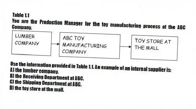 Table 1.1
You are the Production Manager for the toy manufacturing process at the ABC Company.
-Use the information provided in Table 1.1. An example of an internal supplier is:
A) the lumber company.
B) the Receiving Department at ABC.
C) the Shipping Department at ABC.
D) the toy store at the mall.
