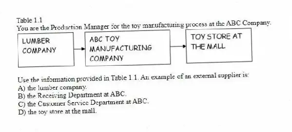 Table 1.1
You are the Production Manager for the toy manufacturing process at the ABC Company.
-Use the information provided in Table 1.1. An example of an external supplier is:
A) the lumber company.
B) the Receiving Department at ABC.
C) the Customer Service Department at ABC.
D) the toy store at the mall.