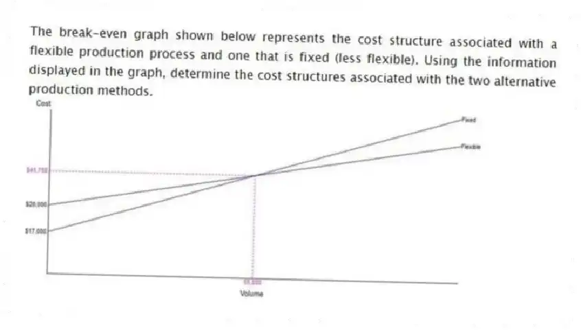 The break-even graph shown below represents the cost structure associated with a flexible production process and one that is fixed (less flexible). Using the information displayed in the graph, determine the cost structures associated with the two alternative production methods.