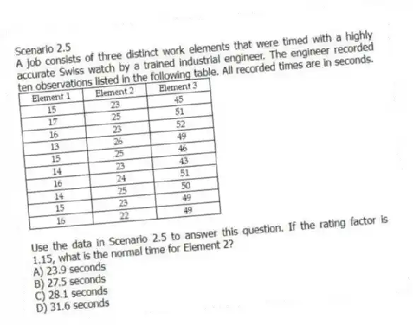 Scenario 2.5
A job consists of three distinct work elements that were timed with a highly accurate Swiss watch by a trained industrial engineer. The engineer recorded ten observations listed in the following table. All recorded times are in seconds.
-Use the data in Scenario 2.5 to answer this question. If the rating factor is 1.15, what is the normal time for Element 2?
A) 23.9 seconds
B) 27.5 seconds
C) 28.1 seconds
D) 31.6 seconds
