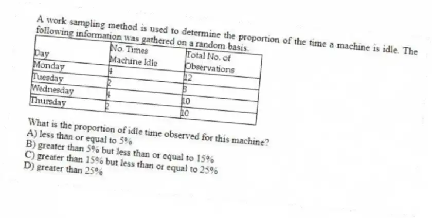 A work sampling method is used to determine the proportion of the time a machine is idle. The following information was gathered on a random basis.
What is the proportion of idle time observed for this machine?
A) less than or equal to 5%
B) greater than 5% but less than or equal to 15%
C) greater than 15% but less than or equal to 25%
D) greater than 25%