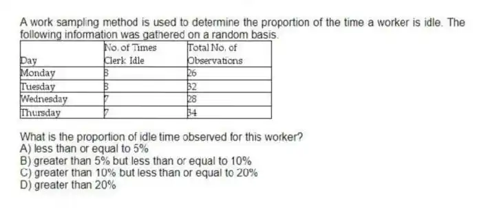 A work sampling method is used to determine the proportion of the time a worker is idle. The following information was gathered on a random basis.
What is the proportion of idle time observed for this worker?
A) less than or equal to 5%
B) greater than 5% but less than or equal to 10%
C) greater than 10% but less than or equal to 20%
D) greater than 20%
