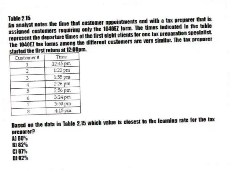 Table 2.15
An analyst notes the time that customer appointments end with a tax preparer that is assigned customers requiring only the 1040EZ form. The times indicated in the table represent the departure times of the first eight clients for one tax preparation specialist. The 1040EZ tax forms among the different customers are very similar. The tax preparer started the first return at 12:00pm.
-Based on the data in Table 2.15 which value is closest to the learning rate for the tax preparer?
A) 80%
B) 82%
C) 87%
D) 92%