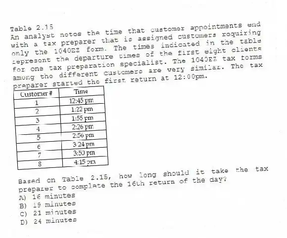 Table 2.15
An analyst notes the time that customer appointments end with a tax preparer that is assigned customers requiring only the 1040EZ form. The times indicated in the table represent the departure times of the first eight clients for one tax preparation specialist. The 1040EZ tax forms among the different customers are very similar. The tax preparer started the first return at 12:00pm.
-Based on Table 2.15, how long should it take the tax preparer to complete the 16th return of the day?
A) 16 minutes
B) 19 minutes
C) 21 minutes
D) 24 minutes