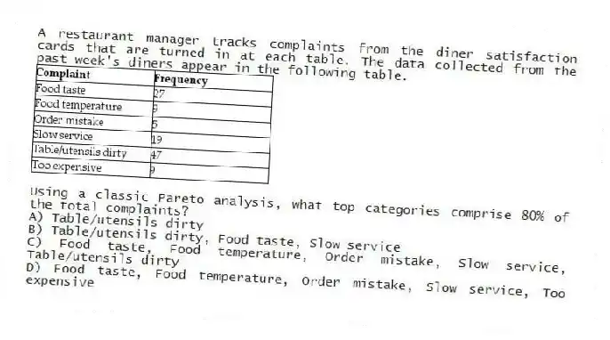 A restaurant manager tracks complaints from the diner satisfaction cards that are turned in at each table. The data collected from the past week's diners appear in the following table.
Using a classic Pareto analysis, what top categories comprise 80% of the total complaints?
A) Table/utensils dirty
B) Table/utensils dirty, Food taste, Slow service
C) Food taste, Food temperature, Order mistake, Slow service, Table/utensils dirty
D) Food taste, Food temperature, Order mistake, Slow service, Too expensive