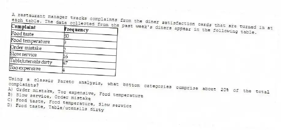 A restaurant manager tracks complaints from the diner satisfaction cards that are turned in at each table. The data collected from the past week's diners appear in the following table.
Using a classic Pareto analysis, what bottom categories comprise about 20% of the total complaints?
A) Order mistake, Too expensive, Food temperature
B) Slow service, Order mistake
C) Food taste, Food temperature, Slow service
D) Food taste, Table/utensils dirty