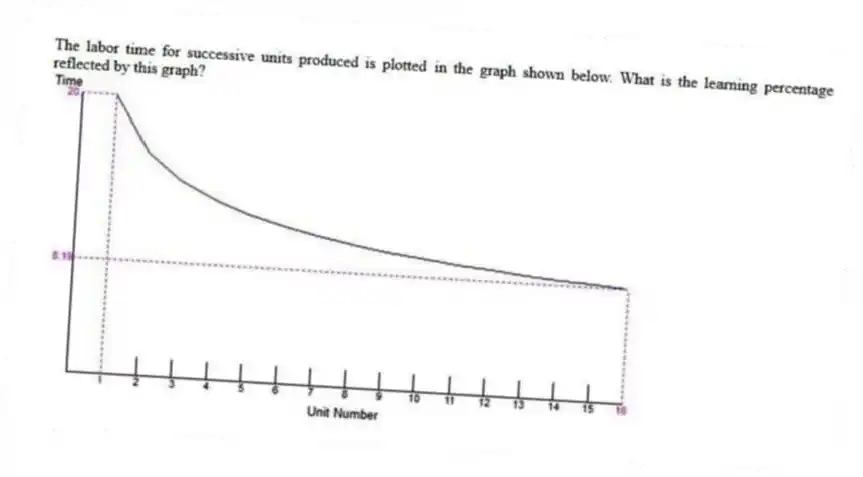 The labor time for successive units produced is plotted in the graph shown below. What is the learning percentage reflected by this graph?