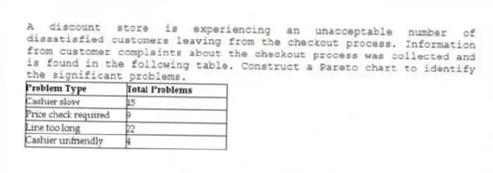 A discount store is experiencing an unacceptable number of dissatisfied customers leaving from the checkout process. Information from customer complaints about the checkout process was collected and is found in the following table. Construct a Pareto chart to identify the significant problems.