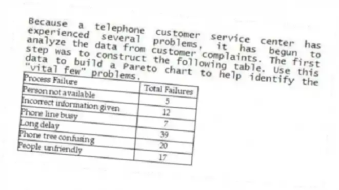 Because a telephone customer service center has experienced several problems, it has begun to analyze the data from customer complaints. The first step was to construct the following table. Use this data to build a Pareto chart to help identify the "vital few" problems.