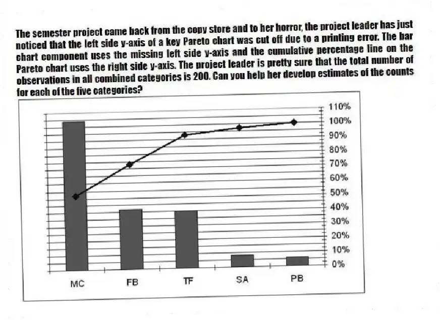 The semester project came back from the copy store and to her horror, the project leader has just noticed that the left side y-axis of a key Pareto chart was cut off due to a printing error. The bar chart component uses the missing left side y-axis and the cumulative percentage line on the Pareto chart uses the right side y-axis. The project leader is pretty sure that the total number of observations in all combined categories is 200. Can you help her develop estimates of the counts for each of the five categories?