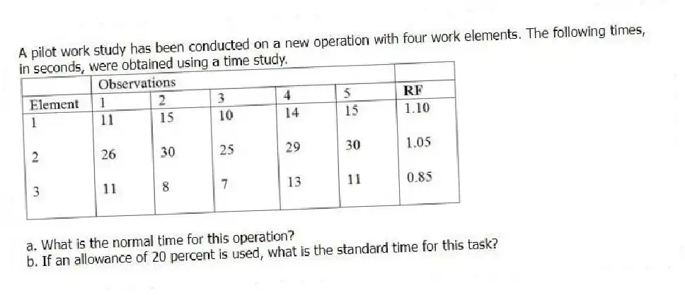 A pilot work study has been conducted on a new operation with four work elements. The following times, in seconds, were obtained using a time study.
a. What is the normal time for this operation?
b. If an allowance of 20 percent is used, what is the standard time for this task?