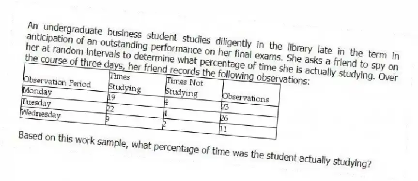 An undergraduate business student studies diligently in the library late in the term in anticipation of an outstanding performance on her final exams. She asks a friend to spy on her at random intervals to determine what percentage of time she is actually studying. Over the course of three days, her friend records the following observations:
Based on this work sample, what percentage of time was the student actually studying?