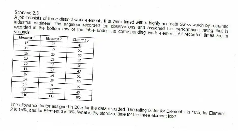 Scenario 2.5
A job consists of three distinct work elements that were timed with a highly accurate Swiss watch by a trained industrial engineer. The engineer recorded ten observations and assigned the performance rating that is recorded in the bottom row of the table under the corresponding work element. All recorded times are in seconds.
-The allowance factor assigned is 20% for the data recorded. The rating factor for Element 1 is 10%, for Element 2 is 15%, and for Element 3 is 5%. What is the standard time for the three-element job?