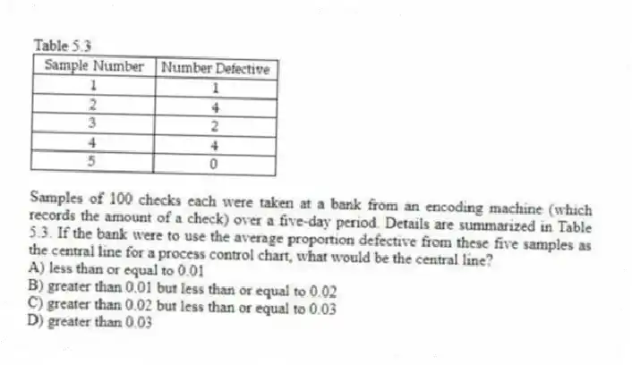 Table 5.3
-Samples of 100 checks each were taken at a bank from an encoding machine (which records the amount of a check) over a five-day period. Details are summarized in Table 5.3. If the bank were to use the average proportion defective from these five samples as the central line for a process control chart, what would be the central line?
A) less than or equal to 0.01
B) greater than 0.01 but less than or equal to 0.02
C) greater than 0.02 but less than or equal to 0.03
D) greater than 0.03