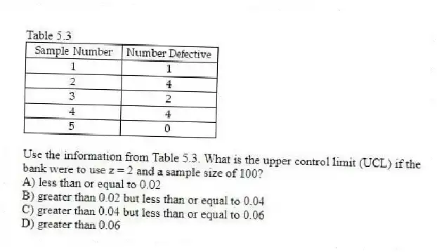 Table 5.3
-Use the information from Table 5.3. What is the upper control limit (UCL) if the bank were to use z = 2 and a sample size of 100?
A) less than or equal to 0.02
B) greater than 0.02 but less than or equal to 0.04
C) greater than 0.04 but less than or equal to 0.06
D) greater than 0.06