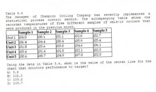 Table 5.4
The manager of Champion Cooling Company has recently implemented a statistical process control method. The accompanying table shows the recorded temperatures of five different samples of walk-in coolers that were produced in the previous month.
 
-Using the data in Table 5.4, what is the value of the center line for the chart that monitors performance to target?
A) 3.9 
B) 102.0 
C) 103.2 
D) 103.7 
