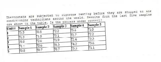 Thermostats are subjected to rigorous testing before they are shipped to air conditioning technicians around the world. Results from the last five samples are shown in the table. Is the process under control?
