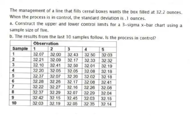 The management of a line that fills cereal boxes wants the box filled at 32.2 ounces. When the process is in control, the standard deviation is .1 ounces.
a. Construct the upper and lower control limits for a 3-sigma x-bar chart using a sample size of five.
b. The results from the last 10 samples follow. Is the process in control?