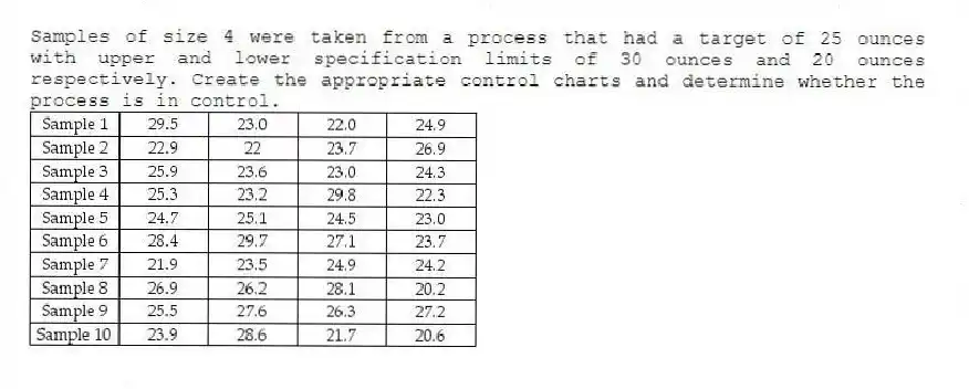 Samples of size 4 were taken from a process that had a target of 25 ounces with upper and lower specification limits of 30 ounces and 20 ounces respectively. Create the appropriate control charts and determine whether the process is in control.