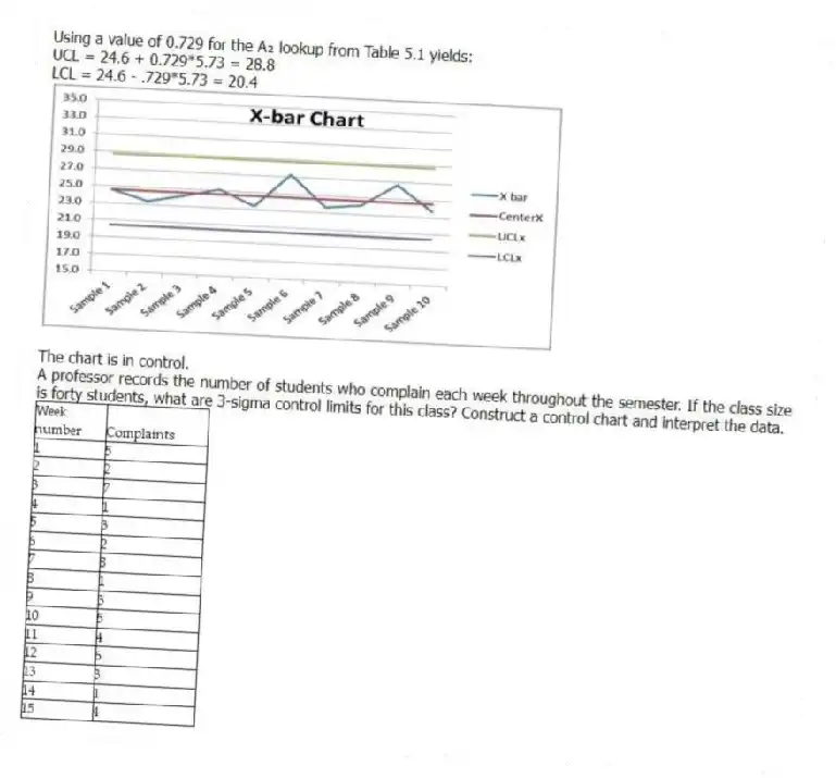 Using a value of 0.729 for the A₂ lookup from Table 5.1 yields:
UCL = 24.6 + 0.729*5.73 = 28.8
LCL = 24.6 - .729*5.73 = 20.4
The chart is in control.
-A professor records the number of students who complain each week throughout the semester. If the class size is forty students, what are 3-sigma control limits for this class? Construct a control chart and interpret the data.