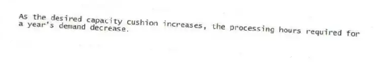 As the desired capacity cushion increases, the processing hours required for a year's demand decrease.