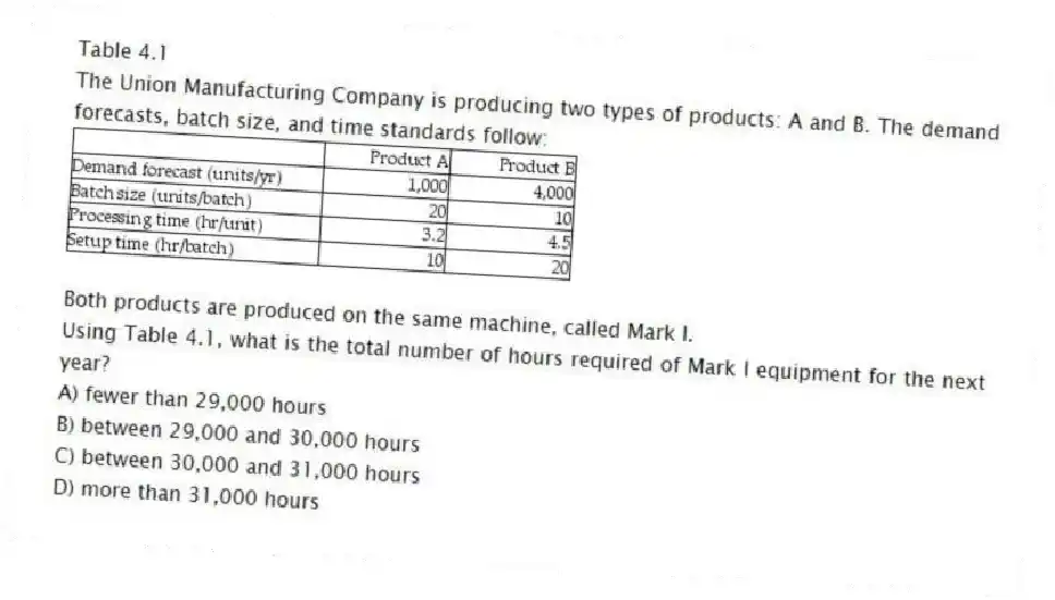 Table 4.1
The Union Manufacturing Company is producing two types of products: A and B. The demand forecasts, batch size, and time standards follow:
Both products are produced on the same machine, called Mark I.
-Using Table 4.1, what is the total number of hours required of Mark I equipment for the next year?
A) fewer than 29,000 hours
B) between 29,000 and 30,000 hours
C) between 30,000 and 31,000 hours
D) more than 31,000 hours