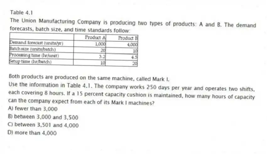 Table 4.1
The Union Manufacturing Company is producing two types of products: A and B. The demand forecasts, batch size, and time standards follow:
Both products are produced on the same machine, called Mark I.
-Use the information in Table 4.1. The company works 250 days per year and operates two shifts, each covering 8 hours. If a 15 percent capacity cushion is maintained, how many hours of capacity can the company expect from each of its Mark I machines?
A) fewer than 3,000
B) between 3,000 and 3,500
C) between 3,501 and 4,000
D) more than 4,000