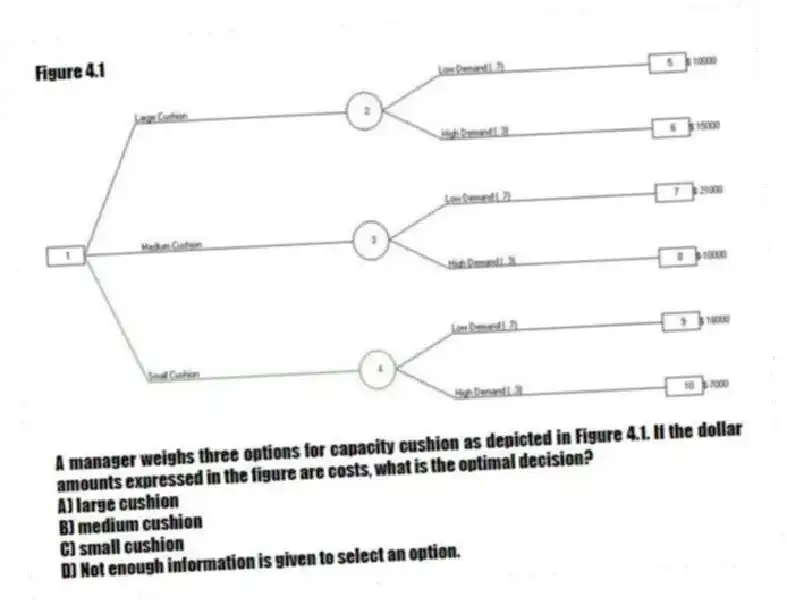 Figure 4.1
-A manager weighs three options for capacity cushion as depicted in Figure 4.1. If the dollar amounts expressed in the figure are costs, what is the optimal decision?
A) large cushion
B) medium cushion
C) small cushion
D) Not enough information is given to select an option.