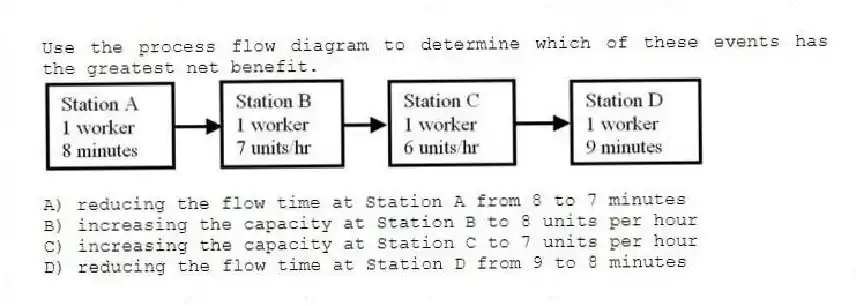 Use the process flow diagram to determine which of these events has the greatest net benefit.
A) reducing the flow time at Station A from 8 to 7 minutes
B) increasing the capacity at Station B to 8 units per hour
C) increasing the capacity at Station C to 7 units per hour
D) reducing the flow time at Station D from 9 to 8 minutes