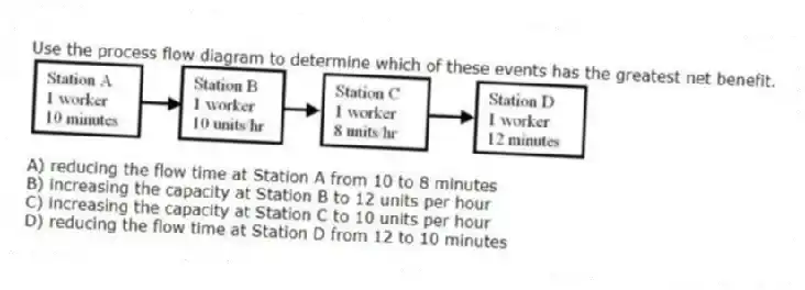 Use the process flow diagram to determine which of these events has the greatest net benefit.
A) reducing the flow time at Station A from 10 to 8 minutes
B) increasing the capacity at Station B to 12 units per hour
C) increasing the capacity at Station C to 10 units per hour
D) reducing the flow time at Station D from 12 to 10 minutes