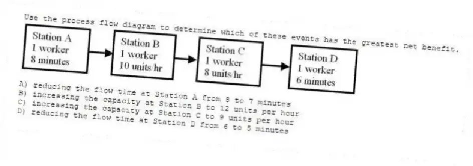 Use the process flow diagram to determine which of these events has the greatest net benefit.
A) reducing the flow time at Station A from 8 to 7 minutes
B) increasing the capacity at Station B to 12 units per hour
C) increasing the capacity at Station C to 9 units per hour
D) reducing the flow time at Station D from 6 to 5 minutes