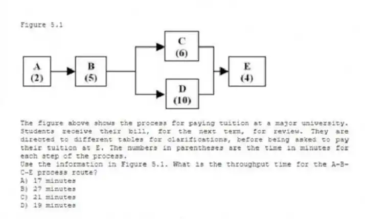 Figure 5.1
The figure above shows the process for paying tuition at a major university. Students receive their bill, for the next term, for review. They are directed to different tables for clarifications, before being asked to pay their tuition at E. The numbers in parentheses are the time in minutes for each step of the process.
-Use the information in Figure 5.1. What is the throughput time for the A-B-C-E process route?
A) 17 minutes
B) 27 minutes
C) 21 minutes
D) 19 minutes