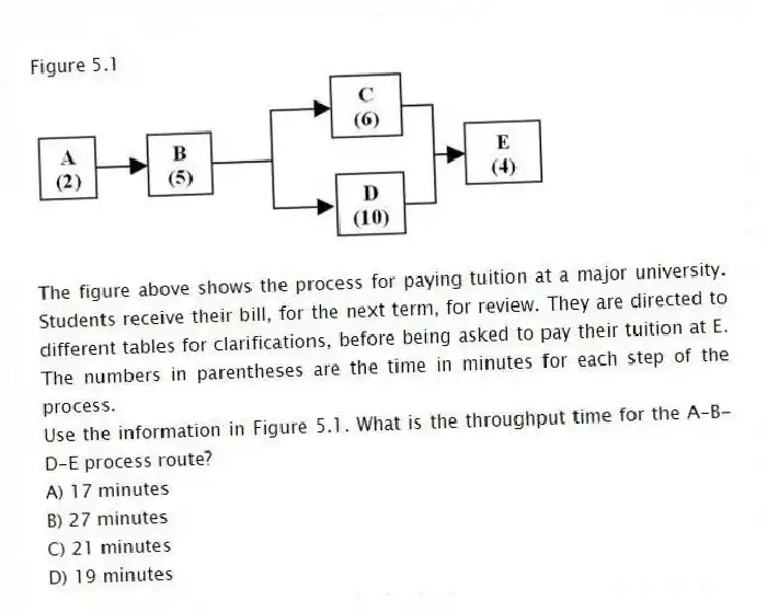 Figure 5.1
The figure above shows the process for paying tuition at a major university. Students receive their bill, for the next term, for review. They are directed to different tables for clarifications, before being asked to pay their tuition at E. The numbers in parentheses are the time in minutes for each step of the process.
-Use the information in Figure 5.1. What is the throughput time for the A-B-D-E process route?
A) 17 minutes
B) 27 minutes
C) 21 minutes
D) 19 minutes