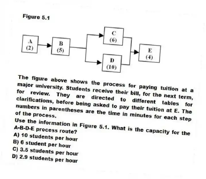 Figure 5.1
  
The figure above shows the process for paying tuition at a major university. Students receive their bill, for the next term, for review. They are directed to different tables for clarifications, before being asked to pay their tuition at E. The numbers in parentheses are the time in minutes for each step of the process.
-Use the information in Figure 5.1. What is the capacity for the A-B-D-E process route?
A) 10 students per hour 
B) 6 student per hour 
C) 3.5 students per hour 
D) 2.9 students per hour 

