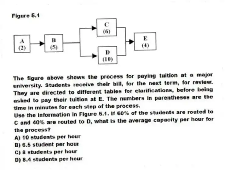 Figure 5.1
  
The figure above shows the process for paying tuition at a major university. Students receive their bill, for the next term, for review. They are directed to different tables for clarifications, before being asked to pay their tuition at E. The numbers in parentheses are the time in minutes for each step of the process.
-Use the information in Figure 5.1. If 60% of the students are routed to C and 40% are routed to D, what is the average capacity per hour for the process?
A) 10 students per hour 
B) 6.5 student per hour 
C) 8 students per hour 
D) 8.4 students per hour 

