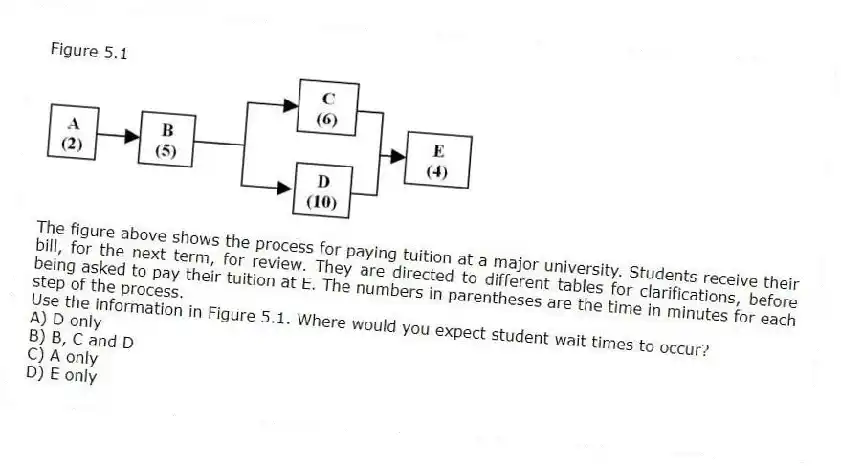 Figure 5.1
The figure above shows the process for paying tuition at a major university. Students receive their bill, for the next term, for review. They are directed to different tables for clarifications, before being asked to pay their tuition at E. The numbers in parentheses are the time in minutes for each step of the process.
-Use the information in Figure 5.1. Where would you expect student wait times to occur?
A) D only
B) B, C and D
C) A only
D) E only