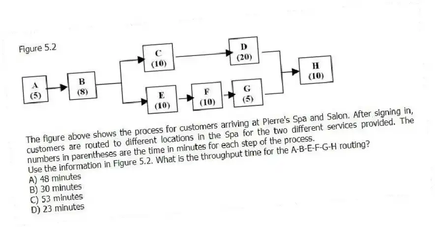 Figure 5.2
  
The figure above shows the process for customers arriving at Pierre's Spa and Salon. After signing in, customers are routed to different locations in the Spa for the two different services provided. The numbers in parentheses are the time in minutes for each step of the process.
-Use the information in Figure 5.2. What is the throughput time for the A-B-E-F-G-H routing?
A) 48 minutes 
B) 30 minutes 
C) 53 minutes 
D) 23 minutes 
